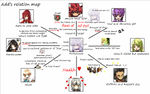 Um diagrama do relacionamento do Add com os outros personagens.